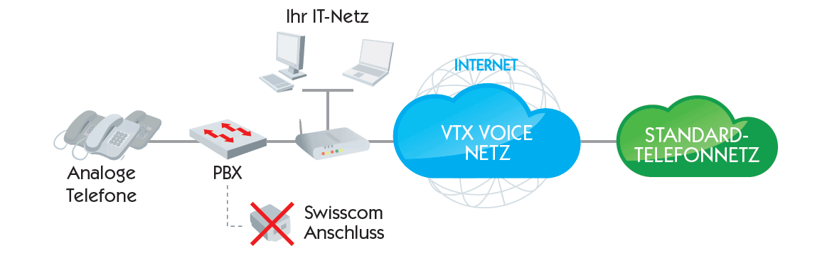 Funktionsschema von VTX Connect